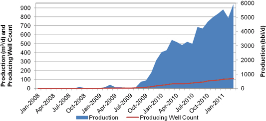 Figure A.27. Montney/Doig Tight Oil Production
