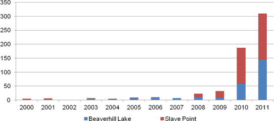 Figure A.28. Beaverhill Lake and Slave Point Horizontal Oil Well Licences