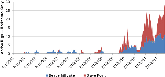 Figure A.29. Beaverhill Lake and Slave Point Oil Drilling Activity
