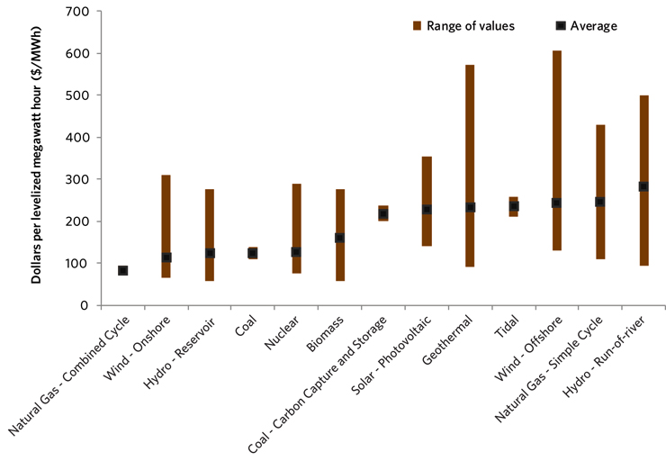 Figure 18 – Levelized Cost of Electricity