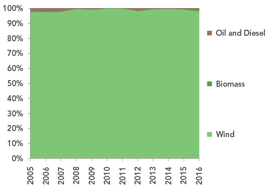 Figure 25