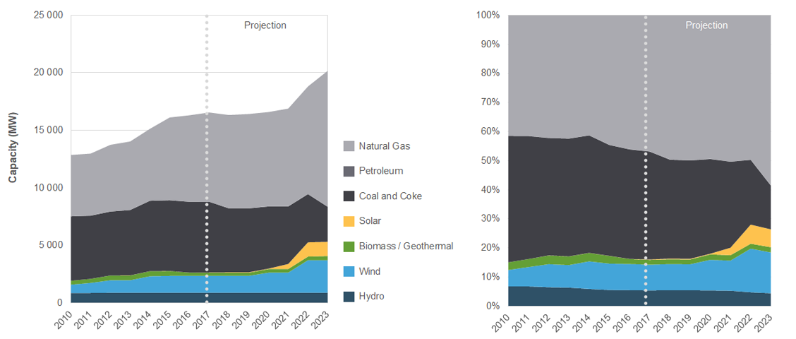 Electricity Capacity and Future Changes in Alberta