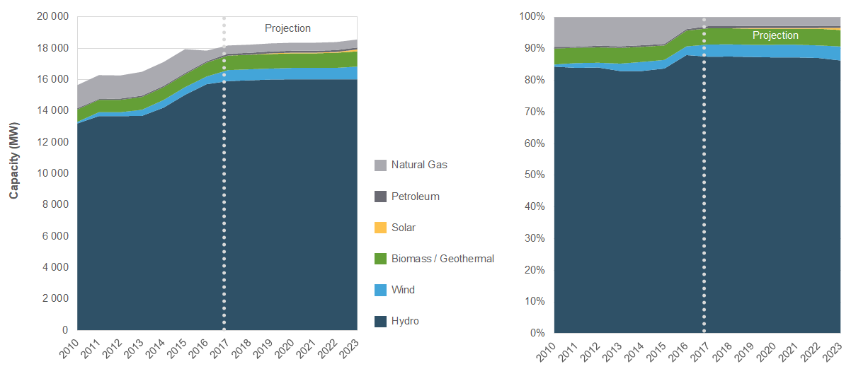 Electricity Capacity and Future Changes in B.C.