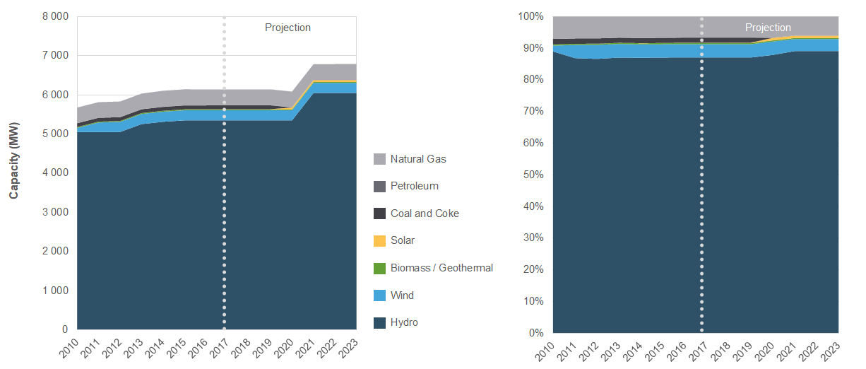 Electricity Capacity and Future Changes in Manitoba