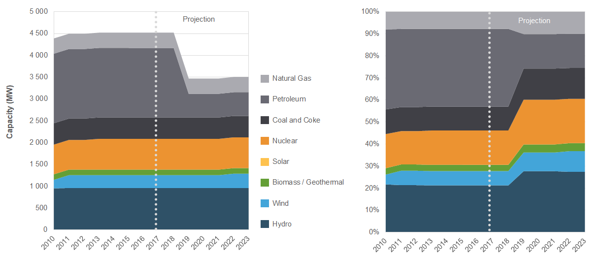 Electricity Capacity and Future Changes in New Brunswick