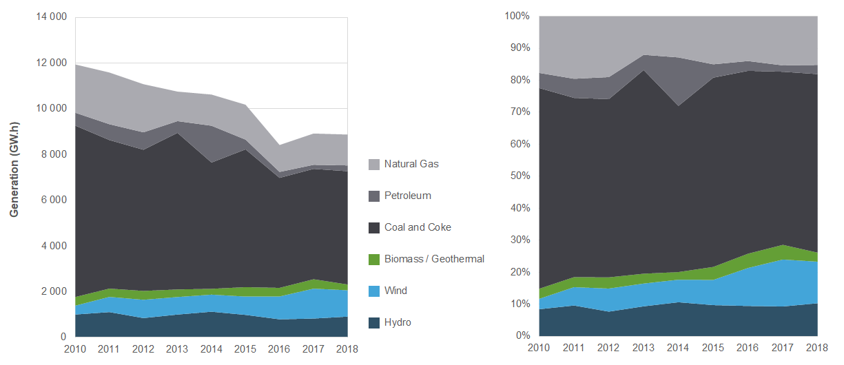 Electricity Generation in Nova Scotia