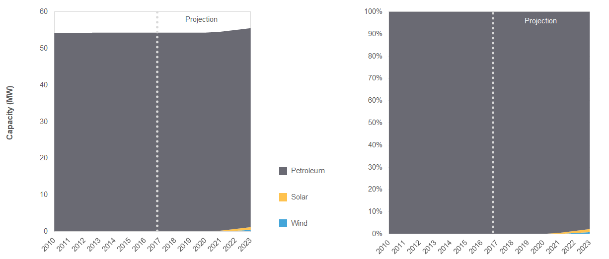Electricity Capacity and Future Changes in Nunavut