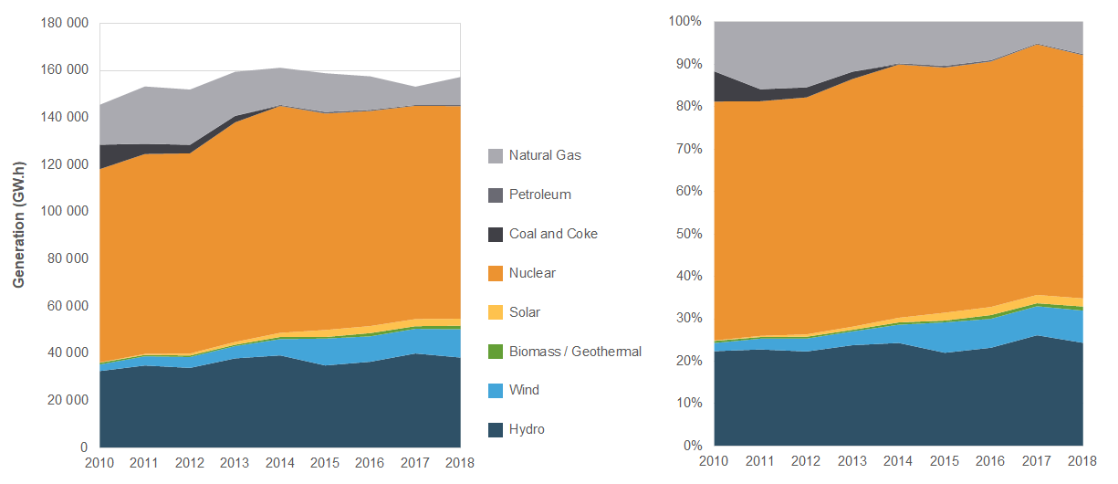 Electricity Generation in Ontario