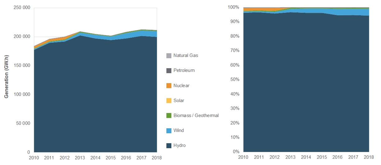 Electricity Generation in Quebec