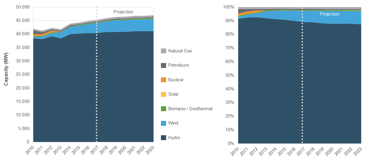 Electricity Capacity and Future Changes in Quebec