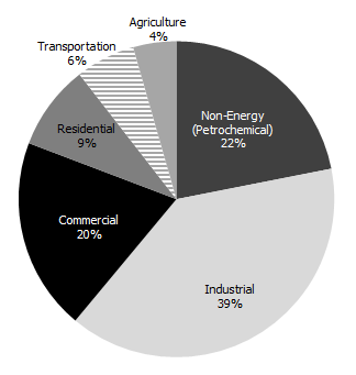 Figure 3.1 - Canadian Propane Demand by Sector, 2012