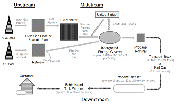 Figure 3.3 - Illustration of Canadian Propane Industry Supply Chain