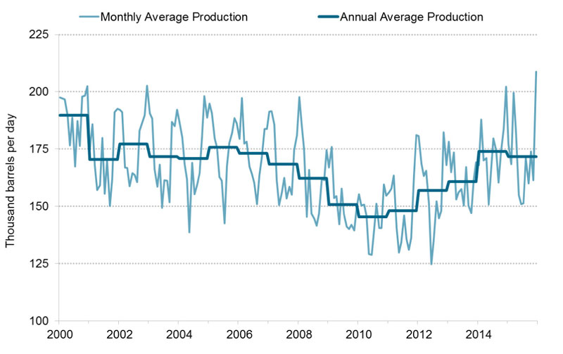 Figure 3.1 Western Canadian Propane Production from Gas Plants