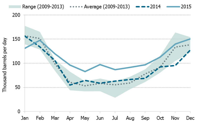 Figure 4.1 Canadian Exports of Propane by Month