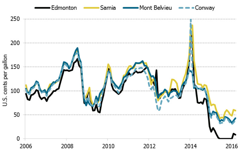 Figure 8.1 Wholesale Propane Prices at Major Hubs in the U.S. and Canada