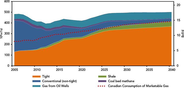 Figure 3 – Canada’s Marketable Natural Gas Production and Consumption