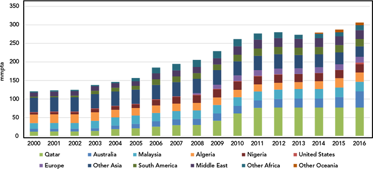Figure 10 – Global Liquefaction Capacity
