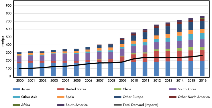 Figure 11 – Global Regasification Capacity