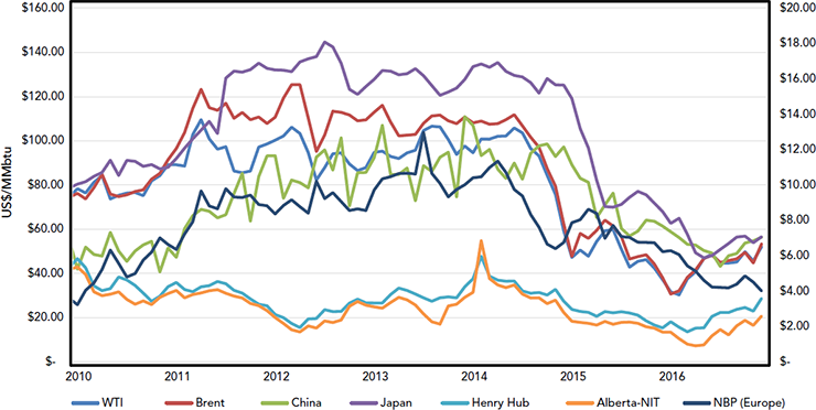 Figure 12 – Global Historical LNG Prices and the WTI Oil Price