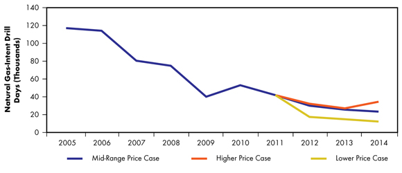 Figure 4.2 - Natural Gas-Intent Drill Days Comparison