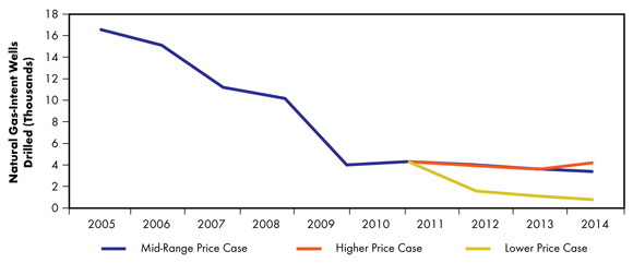 Figure 4.3 - Natural Gas-Intent Wells Drilled Comparison