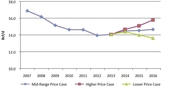 Figure 3.1 - Deliverability Results