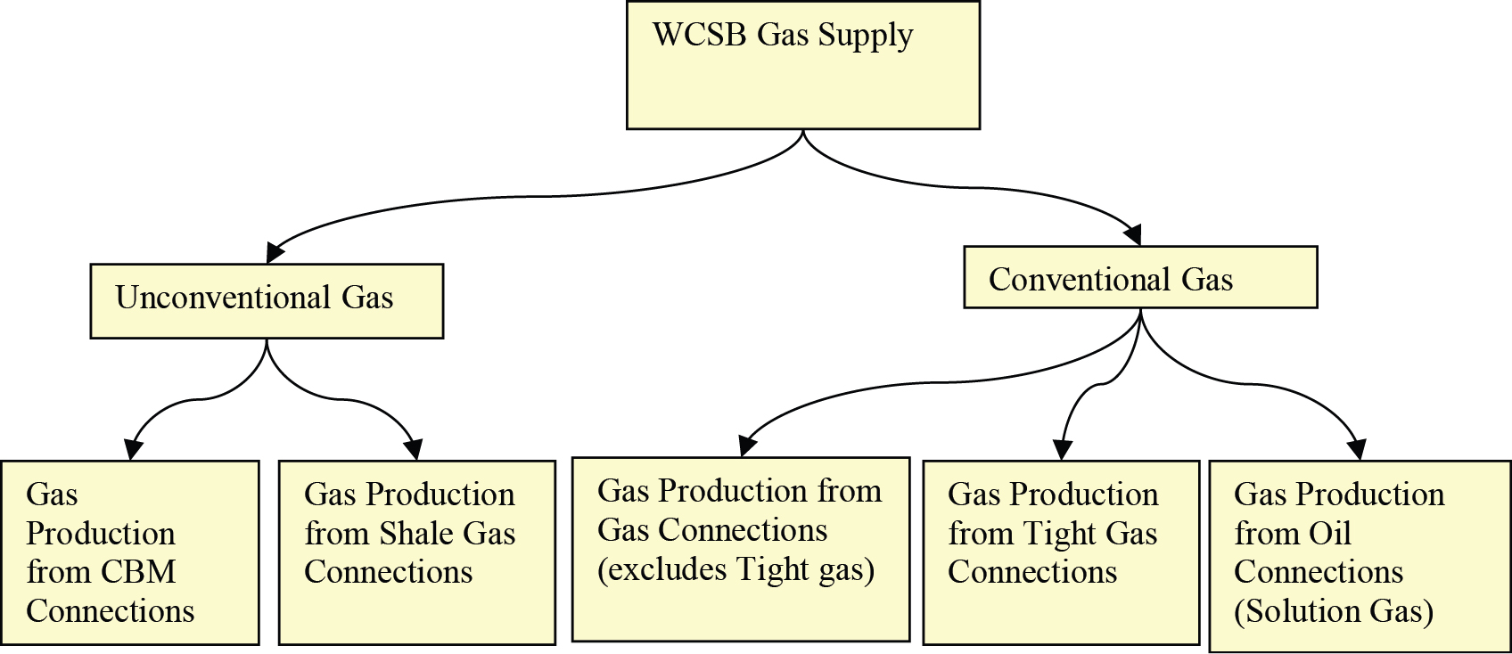 Figure A1.1 – WCSB Major Gas Supply Categories for Deliverability Assessment