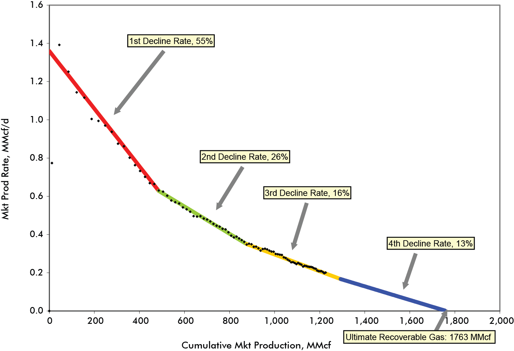 Figure A1.3 – Example of Average Connection Production Decline Analysis Plot