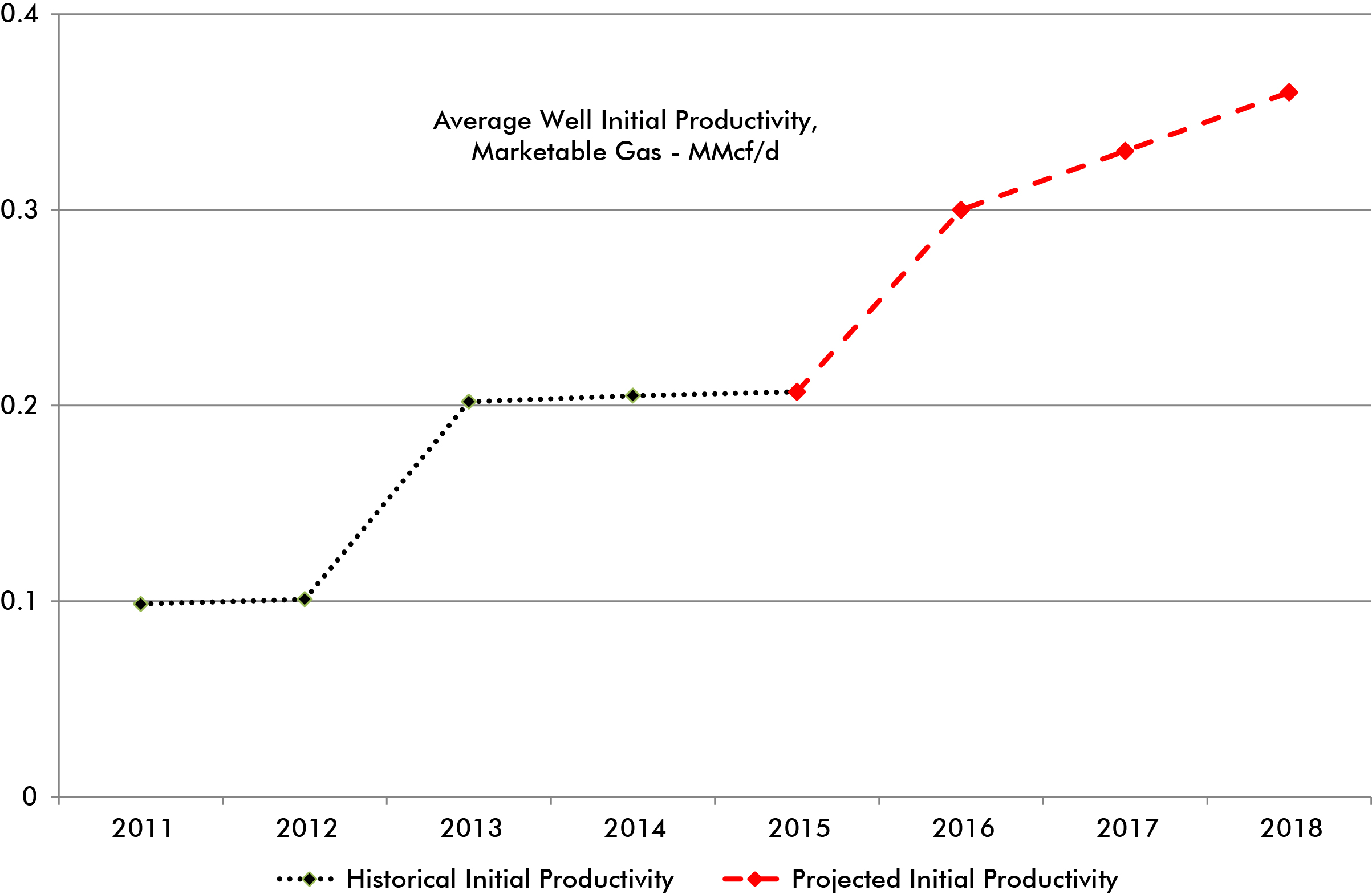Figure A1.5 – Example of Initial Productivity of Average Connections by Connection Year – West Central Alberta Colorado Tight Grouping
