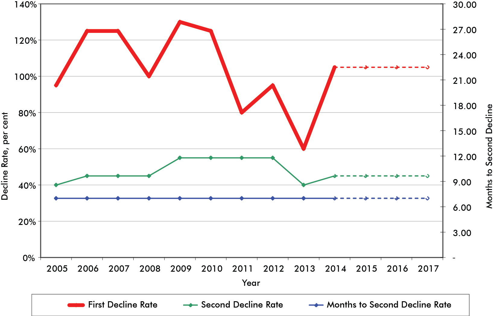 Figure A1.6 – Example of Key Decline Parameters for Average Connections Over Time – Southwest Alberta, Tertiary, Upper Cretaceous, Upper Colorado Conventional Grouping