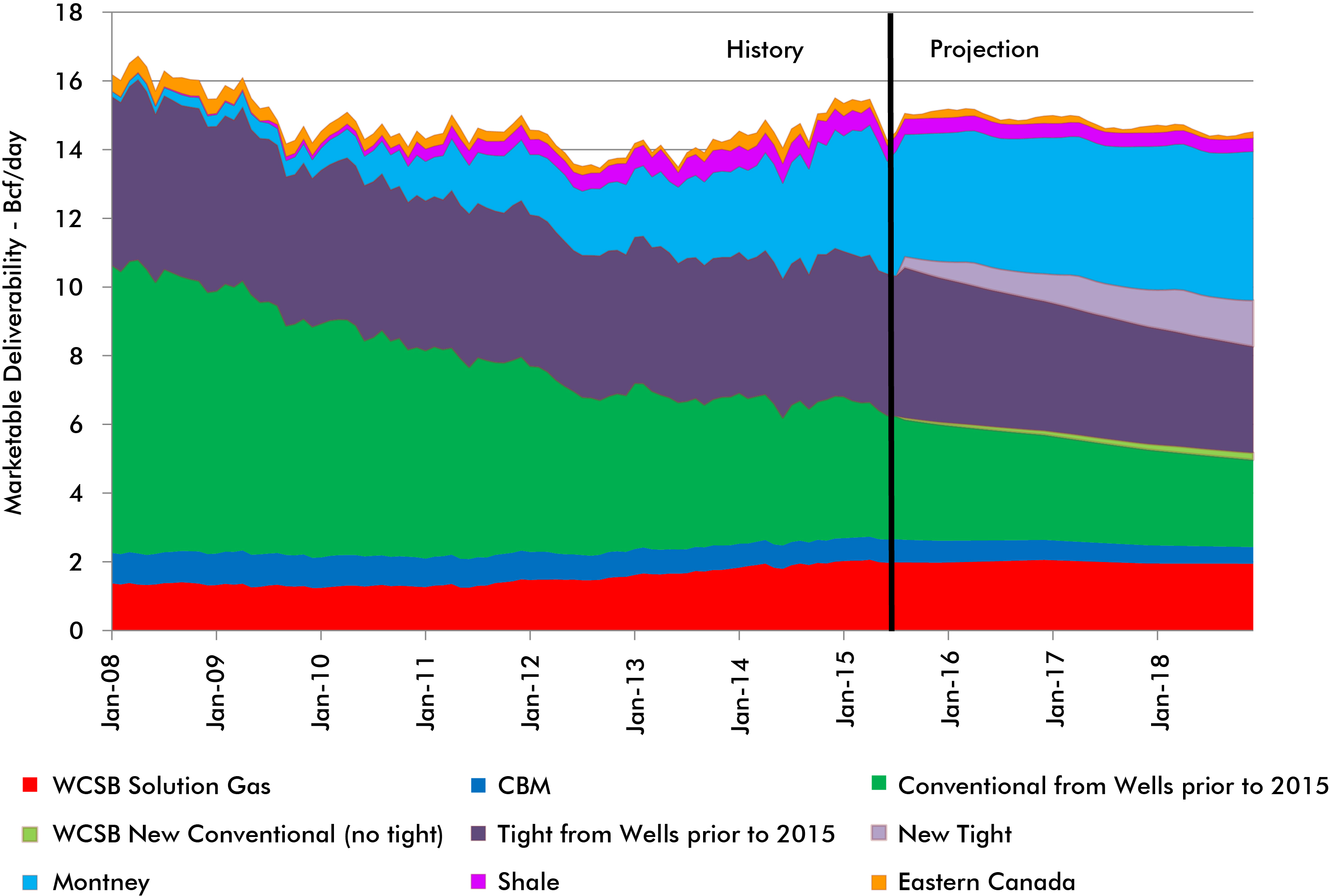 Figure C.1 – Outlook for Canadian Gas Deliverability – Mid-Range Price Case