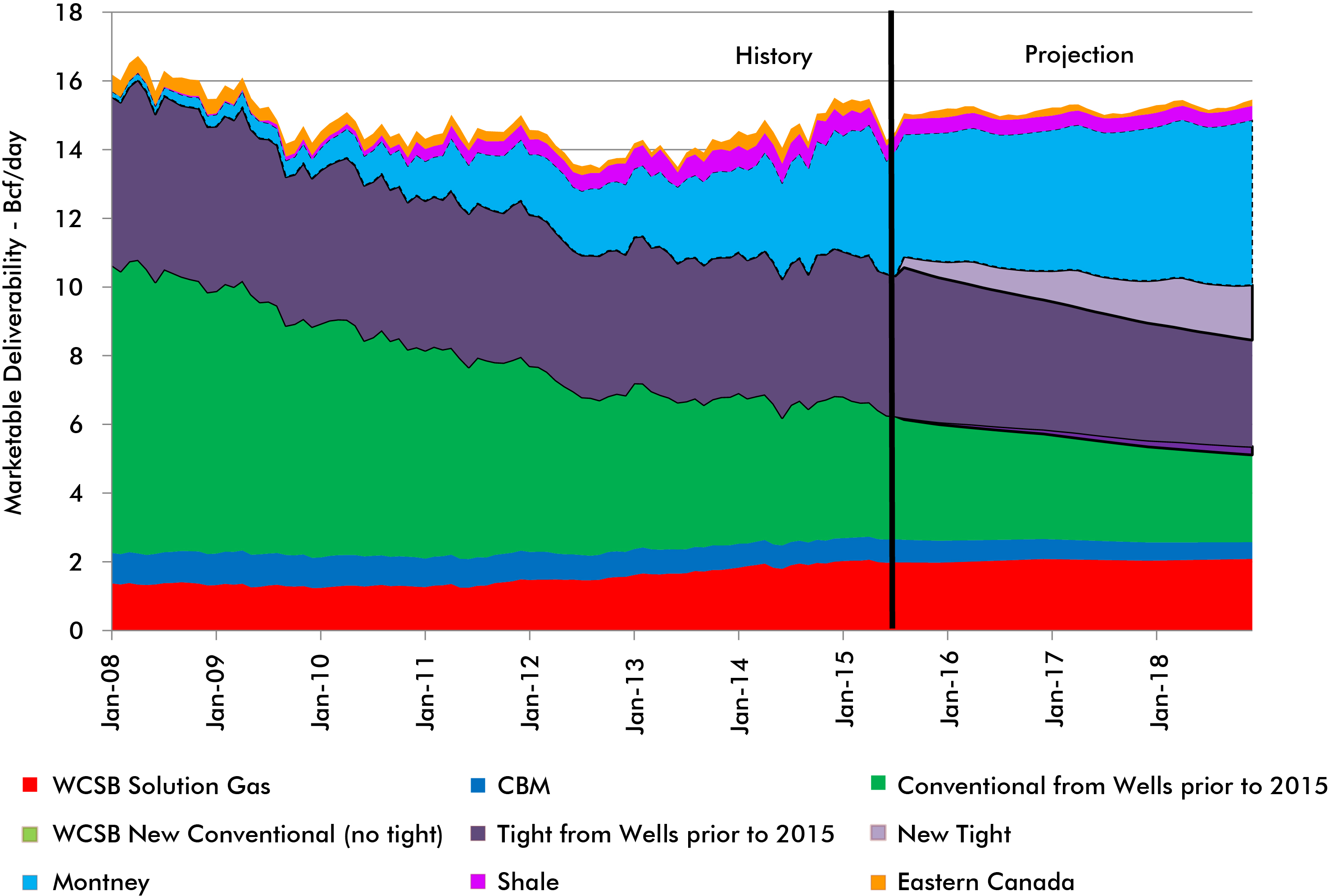 Figure C.2 – Outlook for Canadian Gas Deliverability – Higher Price Case