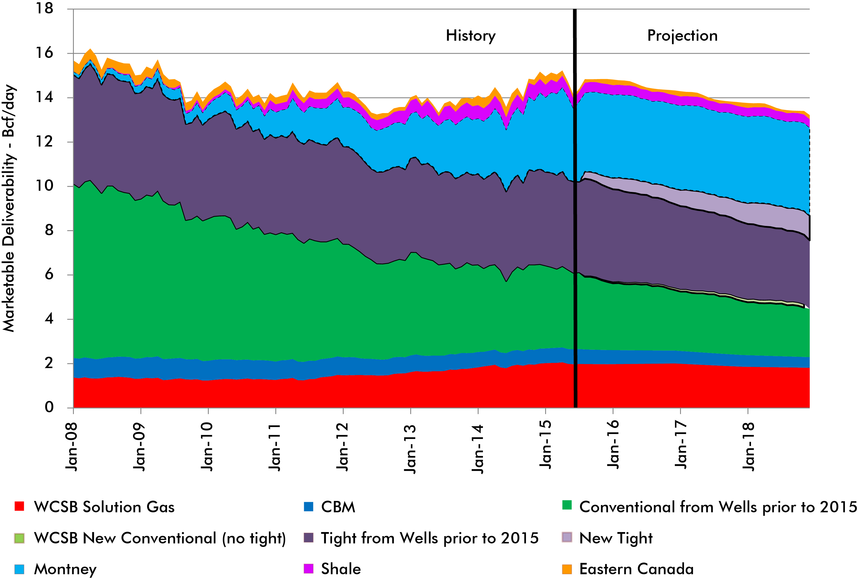 Figure C.2 – Outlook for Canadian Gas Deliverability – Higher Price Case
