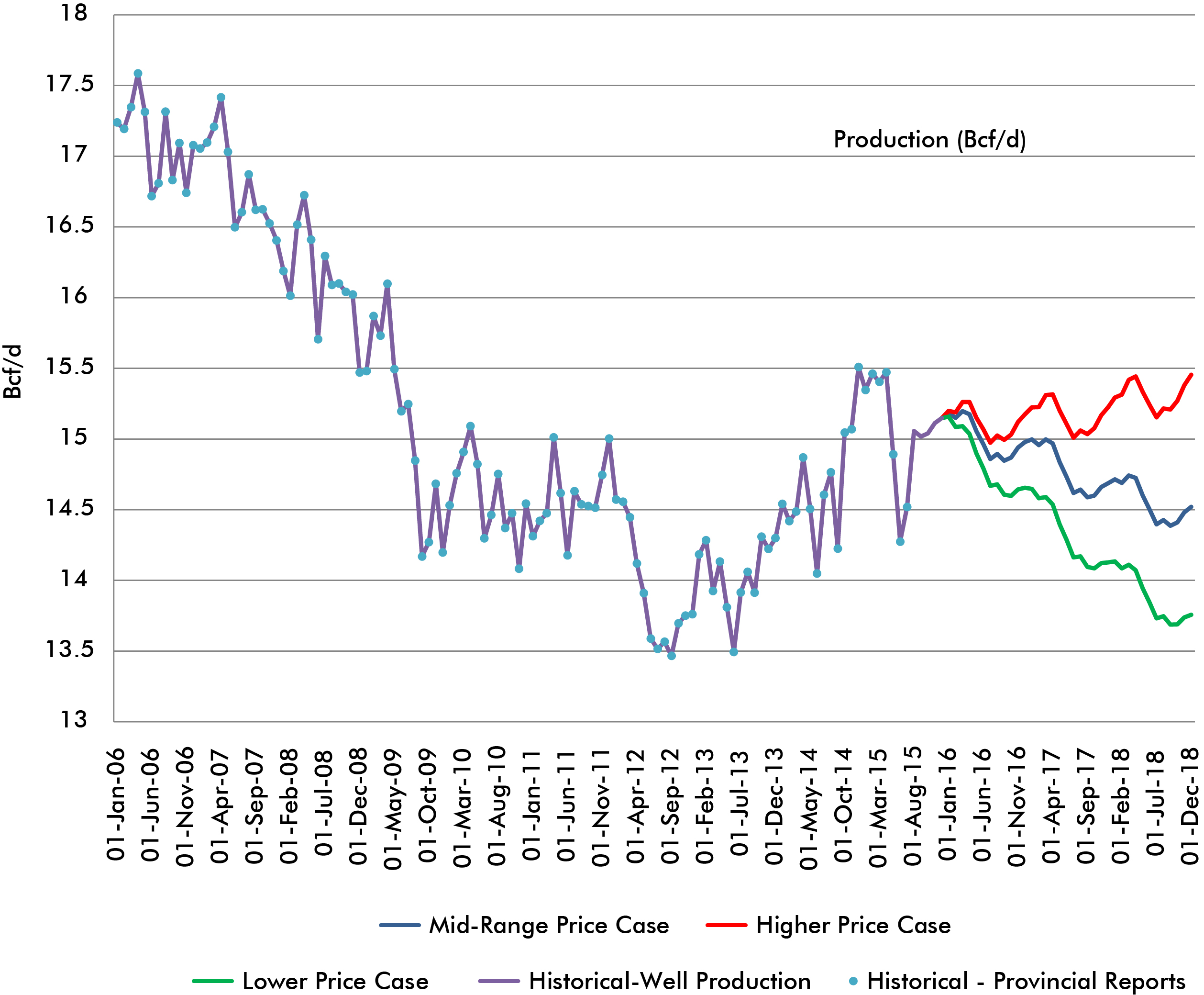 Figure D.1 – Total Canadian Deliverability Comparison by Case