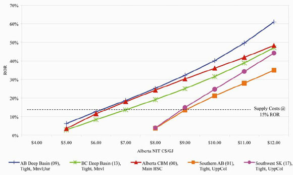 Figure 3: Rate of Return under various Gas Prices (un-risked)