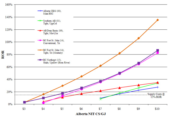 Figure 3: Rate of Return under various Gas Prices (un-risked)