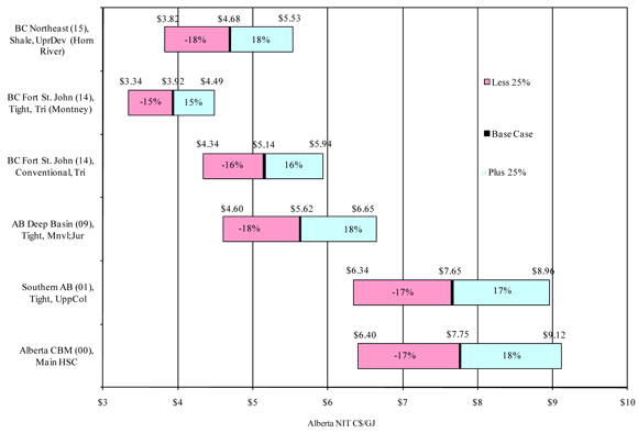 Figure 4: 2009 Supply Cost Capital Cost Sensitivities (un-risked)