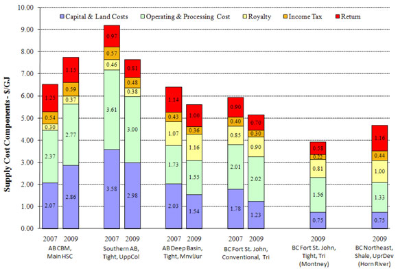 Figure 5: 2009 Supply Cost Components (un-risked)