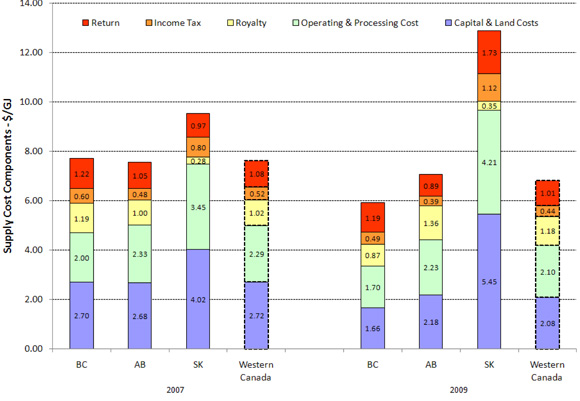 Figure 6: Averaged Supply Cost Components (un-risked)