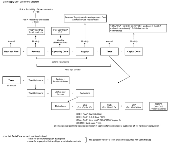 Figure A1: Cash Flow Diagram