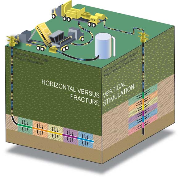 Figure 5: Horizontal Versus Vertical Wells and Multi-stage Hydraulic Fracturing