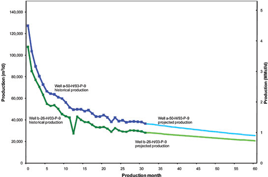 Figure 8: Historical and Projected Production Profiles for Montney Shale Gas Wells