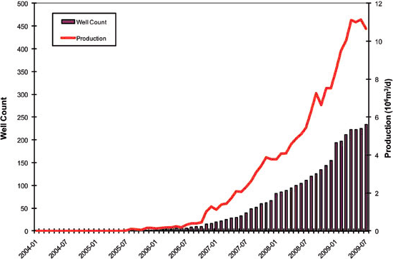 Figure 11: Montney Shale Gas Horizontal Well Count and Production to July 2009