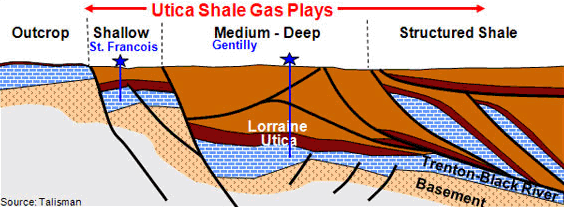 Figure 14: Northwest to Southeast Cross-section of the Utica Shale