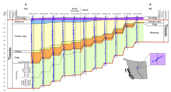 Figure A.1. Cross section of the Montney Formation. Note the siltstone at the bottom of the Doig Formation in Alberta that is equivalent to the Upper Montney in British Columbia.