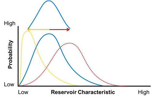 Figure A.2. One distribution applied upon another to create a “distribution of distributions”