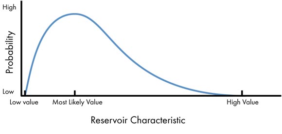 Schematic Probability Distribution