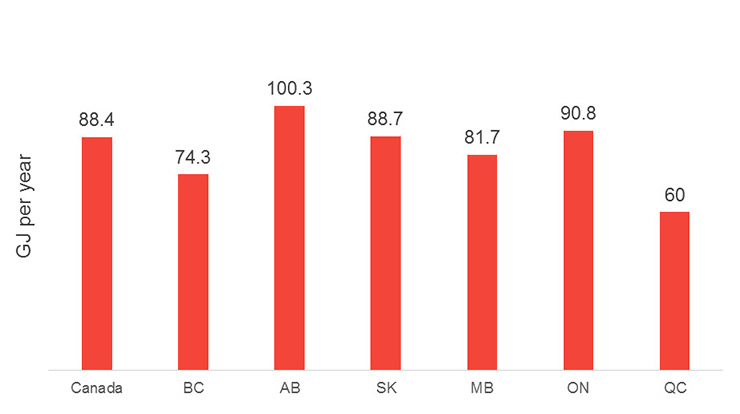 Figure 2: Canadian household natural gas consumption in 2015