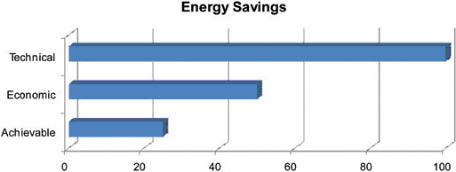 Figure 1: Levels of Energy Saving Opportunity