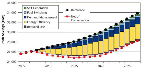 Figure 2: Ontario Conservation Strategy